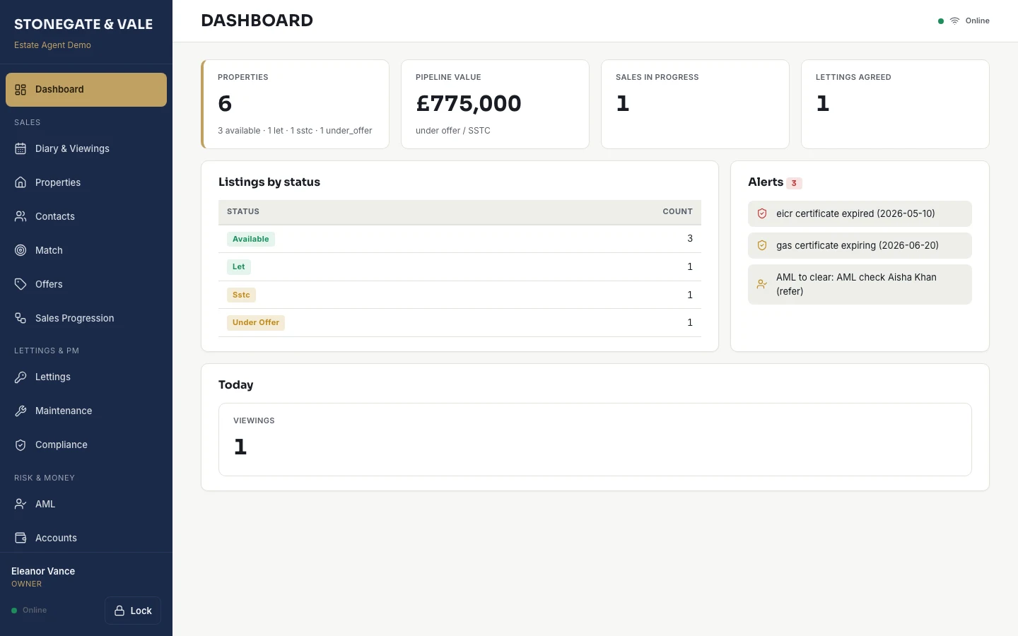 Owner dashboard in the live estate agent demo, showing key metrics for listings, chains and compliance